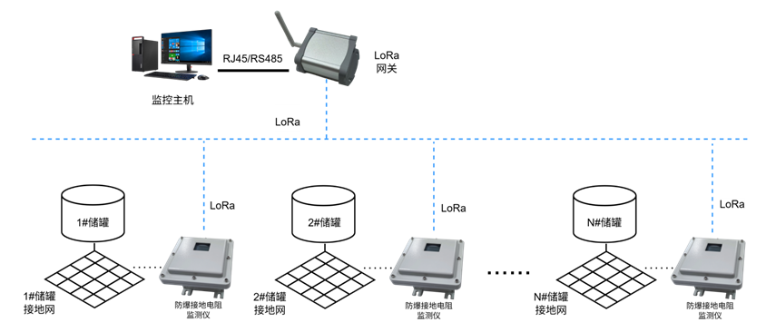 Tank earthing resistance monitoring system topology