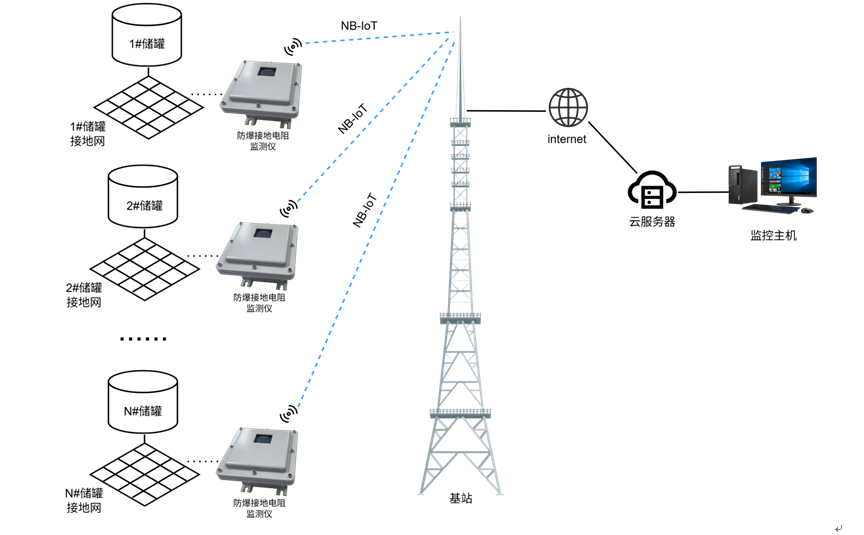 Tank earthing resistance monitoring system NB-IoT topology
