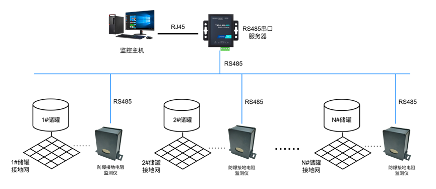 Tank earthing resistance monitoring system topology